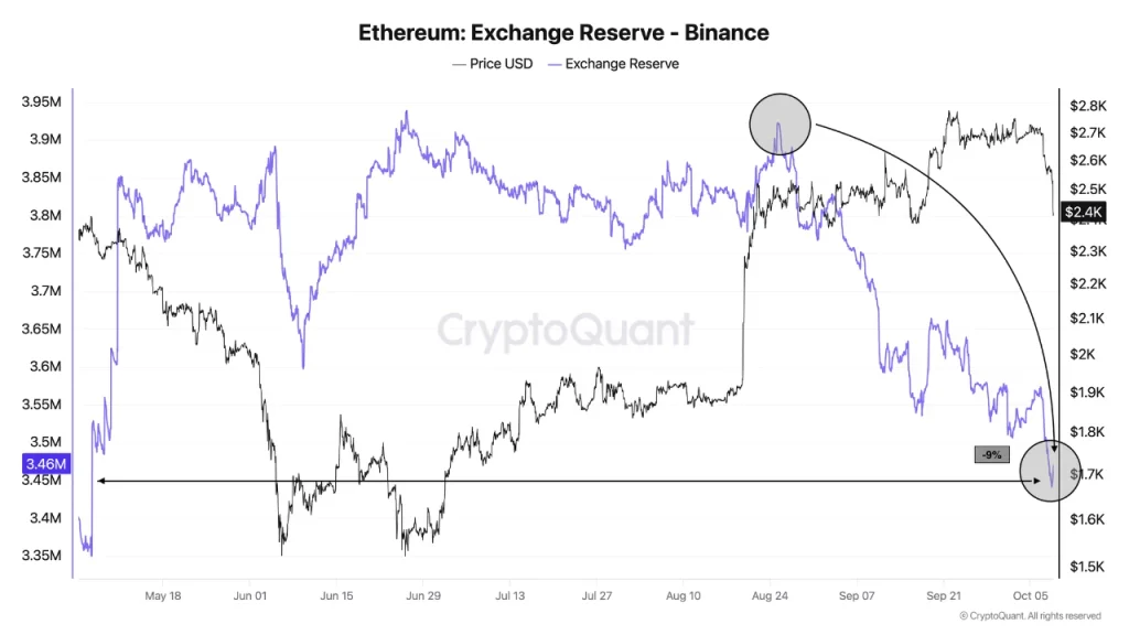 As reservas cambiais da Ethereum atingem o menor nível em seis meses com o aumento das retiradas