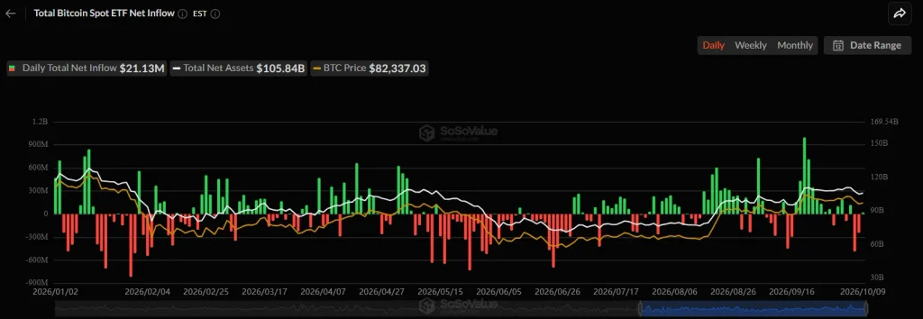Bitcoin até 2026 em risco? Preço luta contra a drenagem do ETF enquanto as probabilidades do Fed são reajustadas antes de 28 de outubro