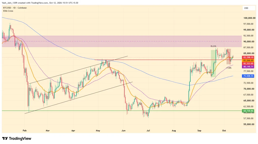 Bitcoin até 2026 em risco? Preço luta contra a drenagem do ETF enquanto as probabilidades do Fed são reajustadas antes de 28 de outubro