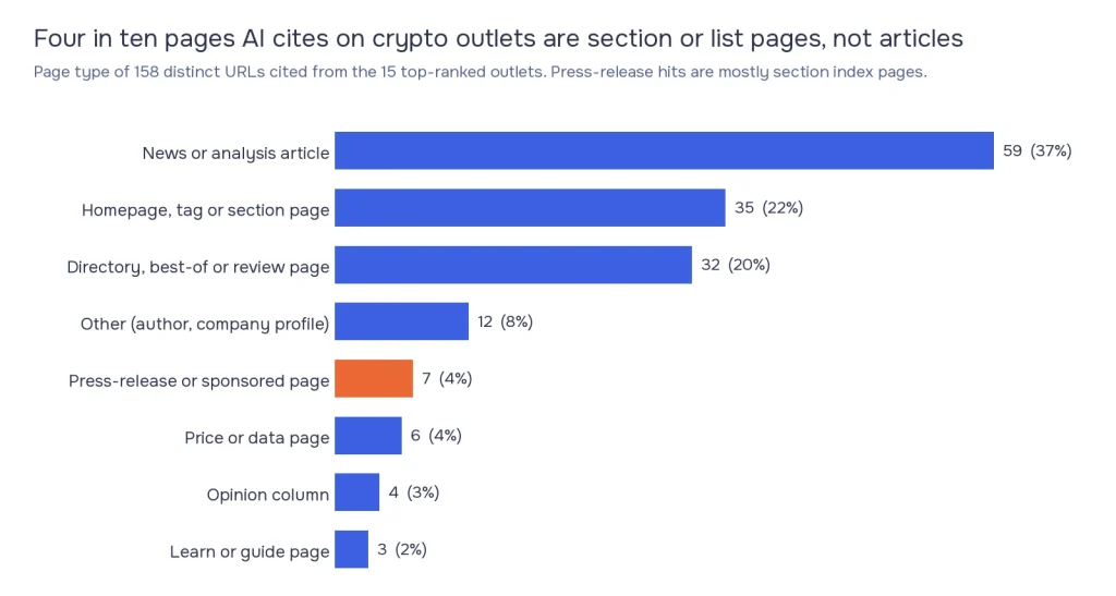 Gráfico de barras de tipos de página entre 158 URLs citados pela IA nos 15 principais meios de comunicação criptográficos: artigos de notícias 37%, página inicial e páginas de tags 22%, diretório e páginas de revisão 20%, comunicados de imprensa 4%