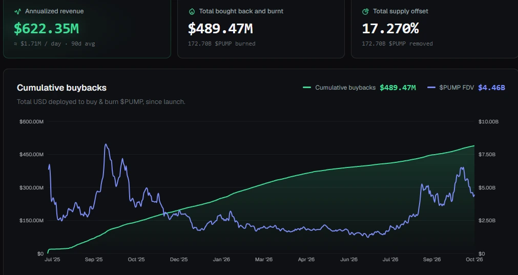 Métricas de recompra e queima de token PUMP