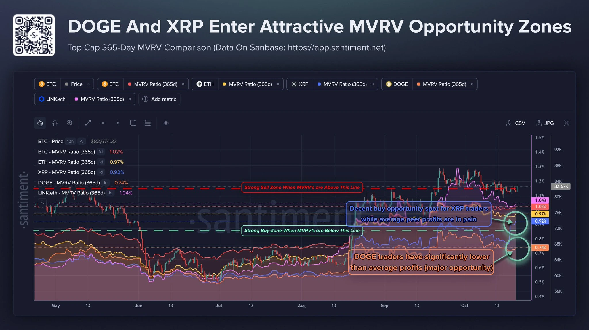 Gráfico DOGE, XRP, BTC, ETH, LINK para relação MVRV