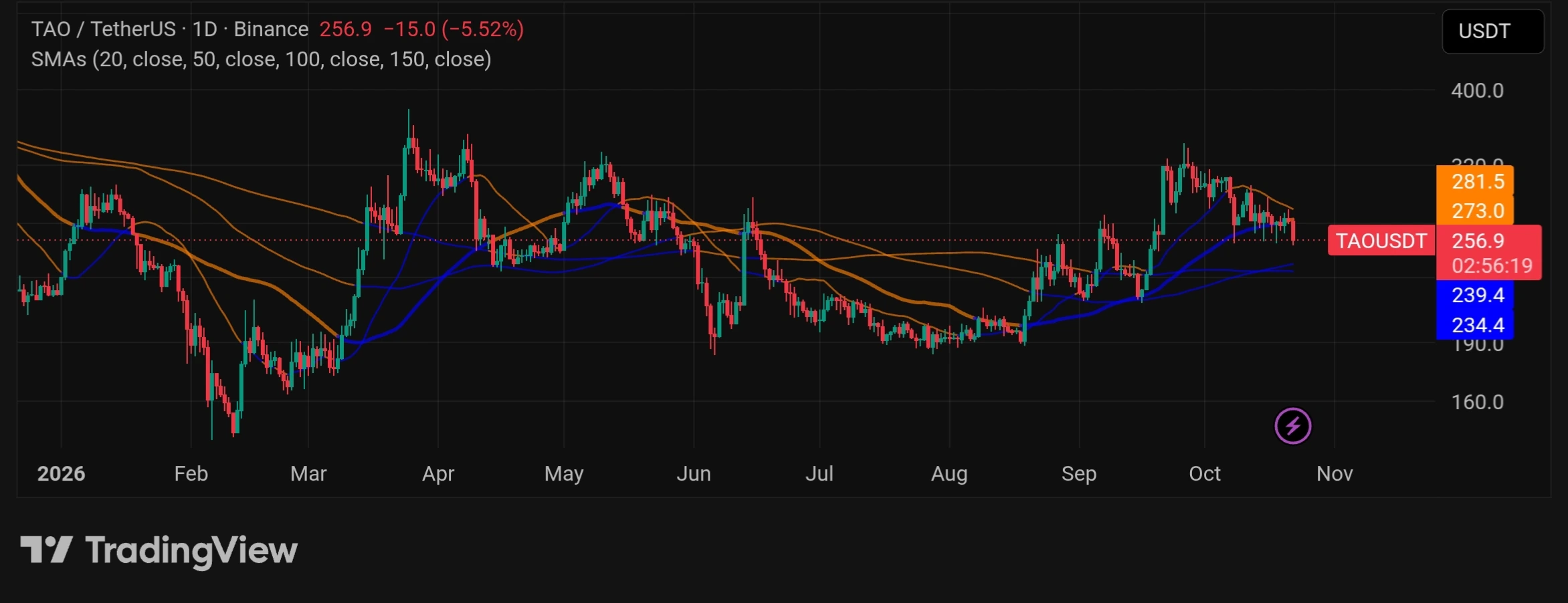 TAO SMA de 50 e 200 dias
