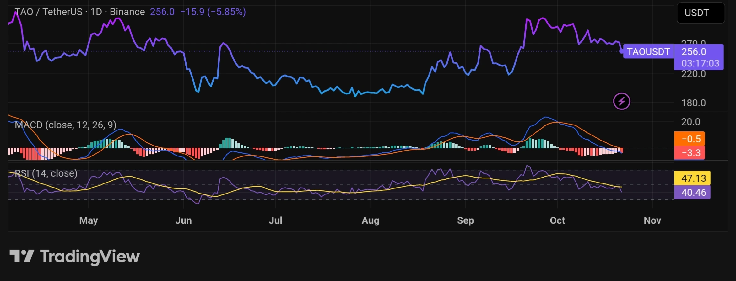 Gráficos TAO MACDE e RSI