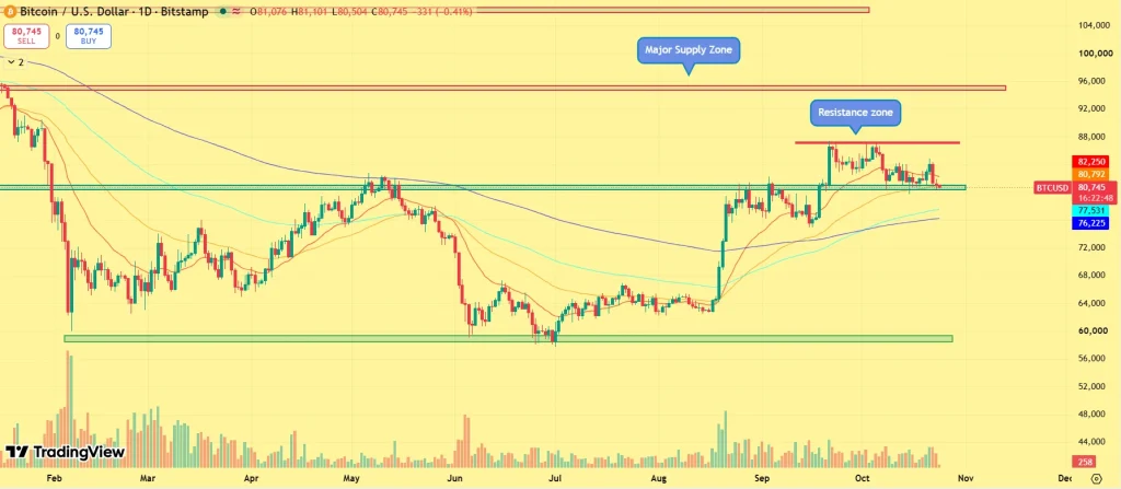 Análise de preço BTC