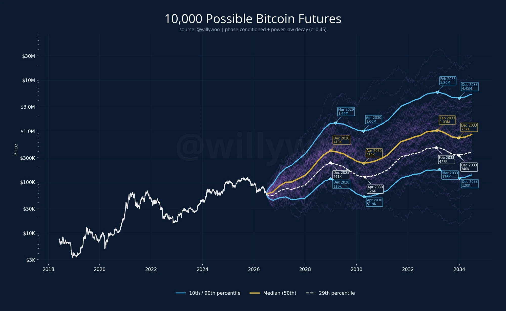 Simulação dois de Bitcoin Monte Carlo