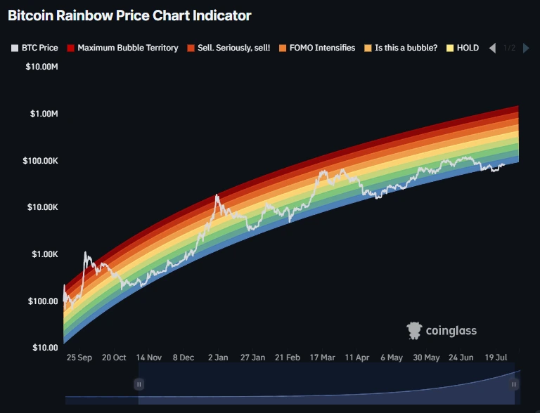 Gráfico arco-íris Bitcoin