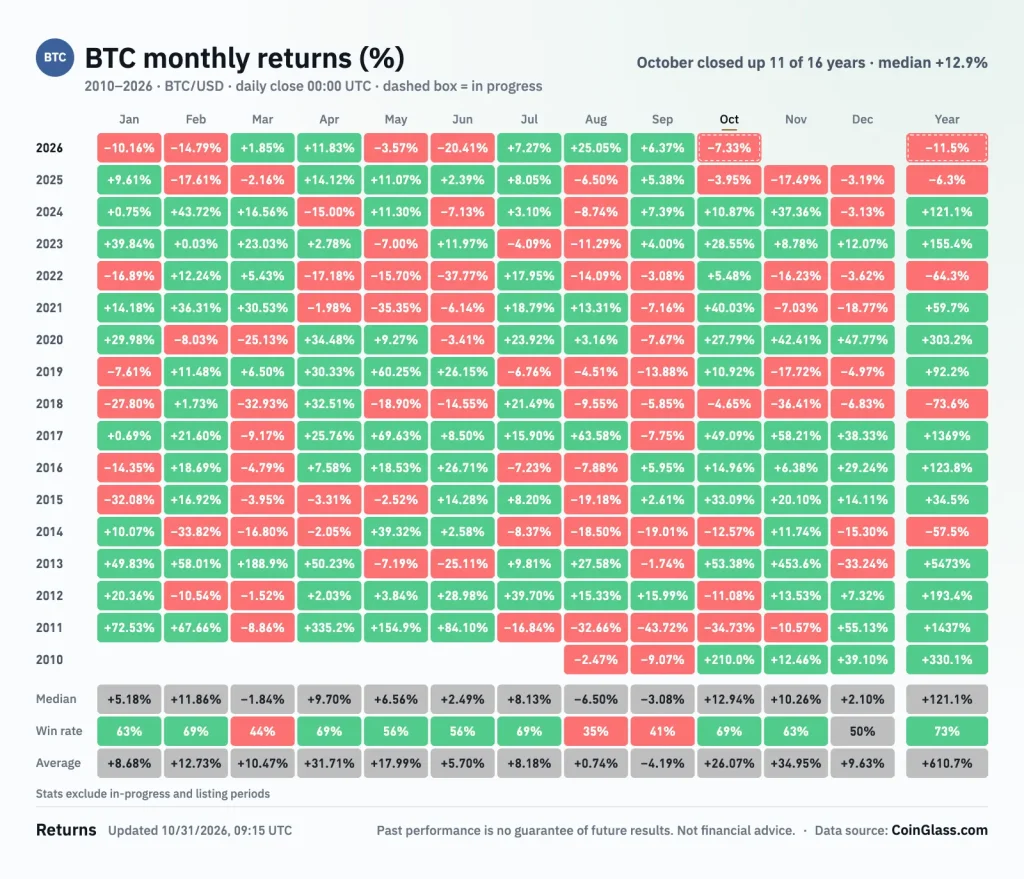 Gráfico de retorno mensal do Bitcoin
