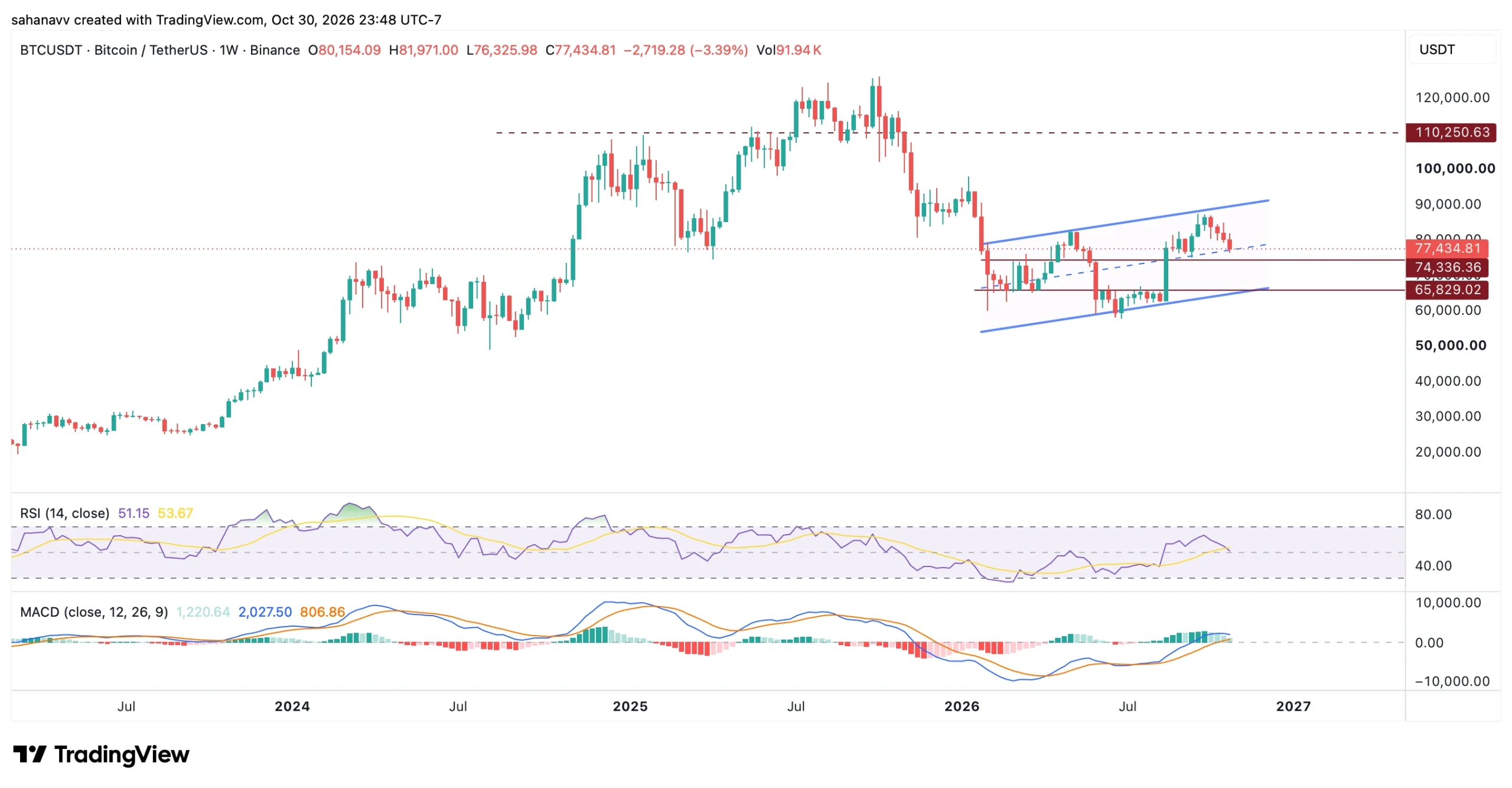 preço btc