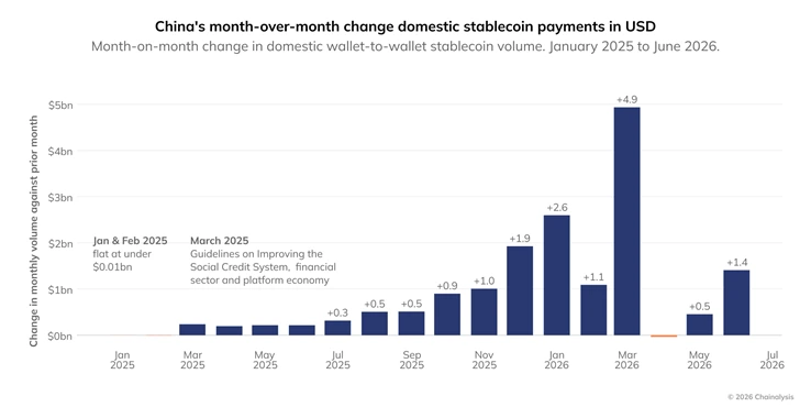 Groth nos pagamentos domésticos de stablecoin na China