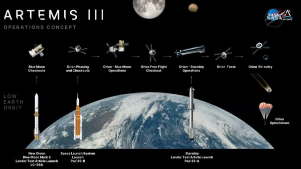 A NASA apresenta um plano para o voo de teste do módulo lunar Artemis 3 – mas quando será lançado?