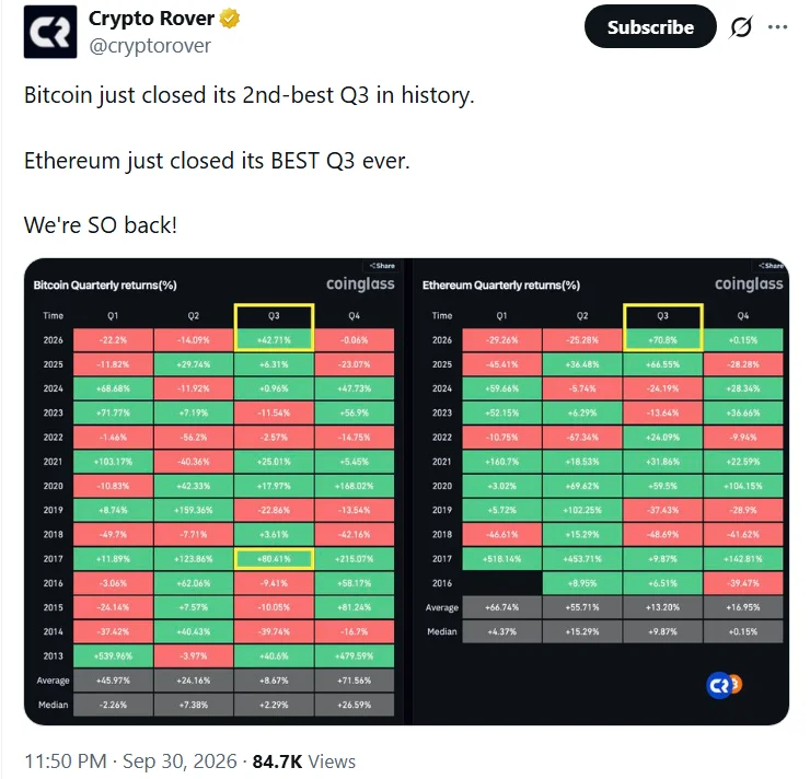 A força do Bitcoin no terceiro trimestre enfrenta um teste mais difícil no quarto trimestre