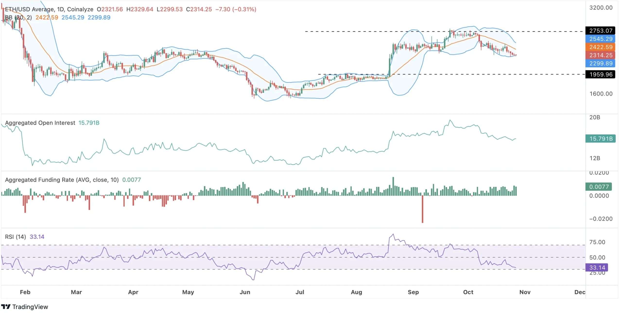 preço eth