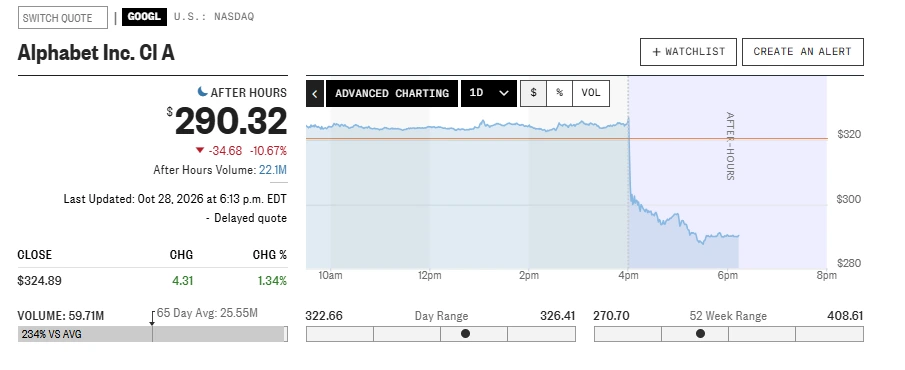 Ações do Google caem 11% após perder estimativas de lucro