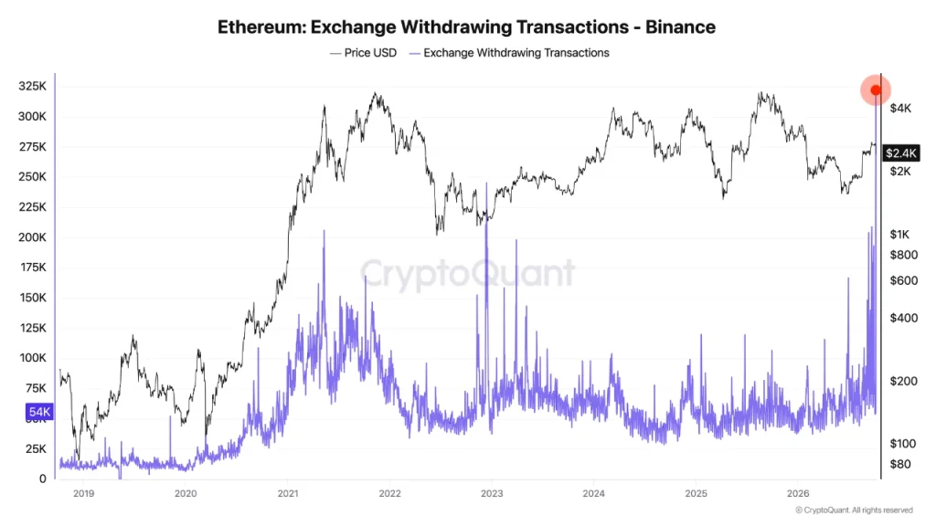 As reservas cambiais da Ethereum atingem o menor nível em seis meses com o aumento das retiradas