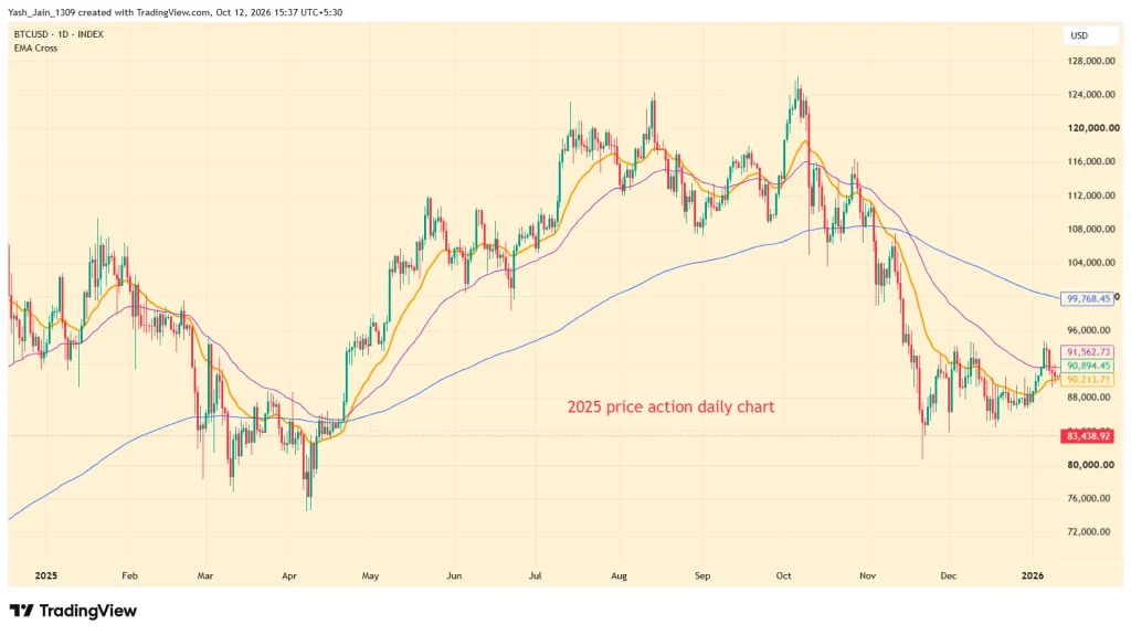 Bitcoin até 2026 em risco? Preço luta contra a drenagem do ETF enquanto as probabilidades do Fed são reajustadas antes de 28 de outubro