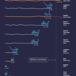Comparando distâncias de condução de Rover fora do mundo