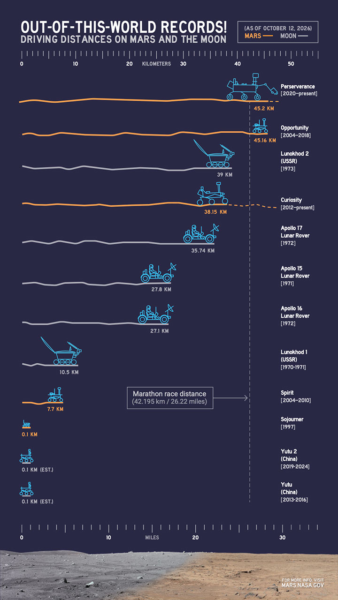 Comparando distâncias de condução de Rover fora do mundo