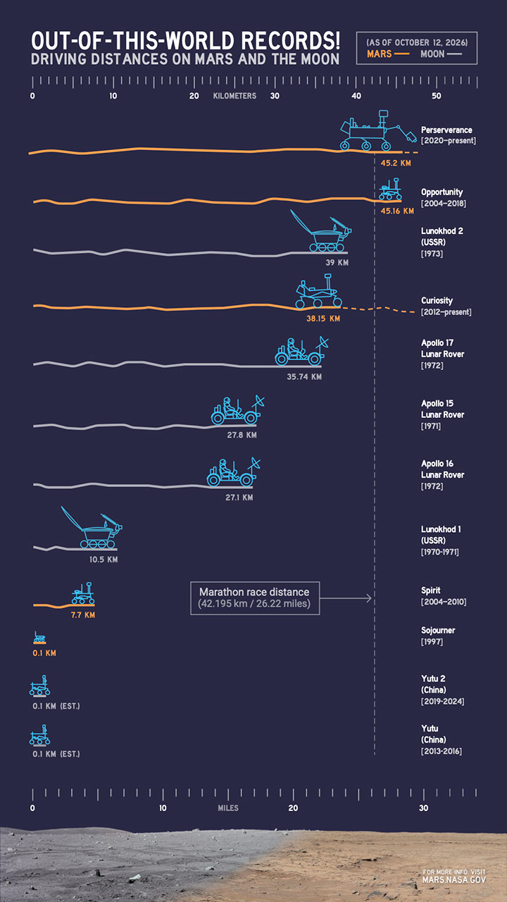 Comparando distâncias de condução de Rover fora do mundo