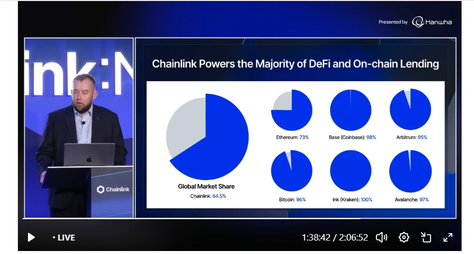 A participação de mercado relatada de 65% da Chainlink é importante