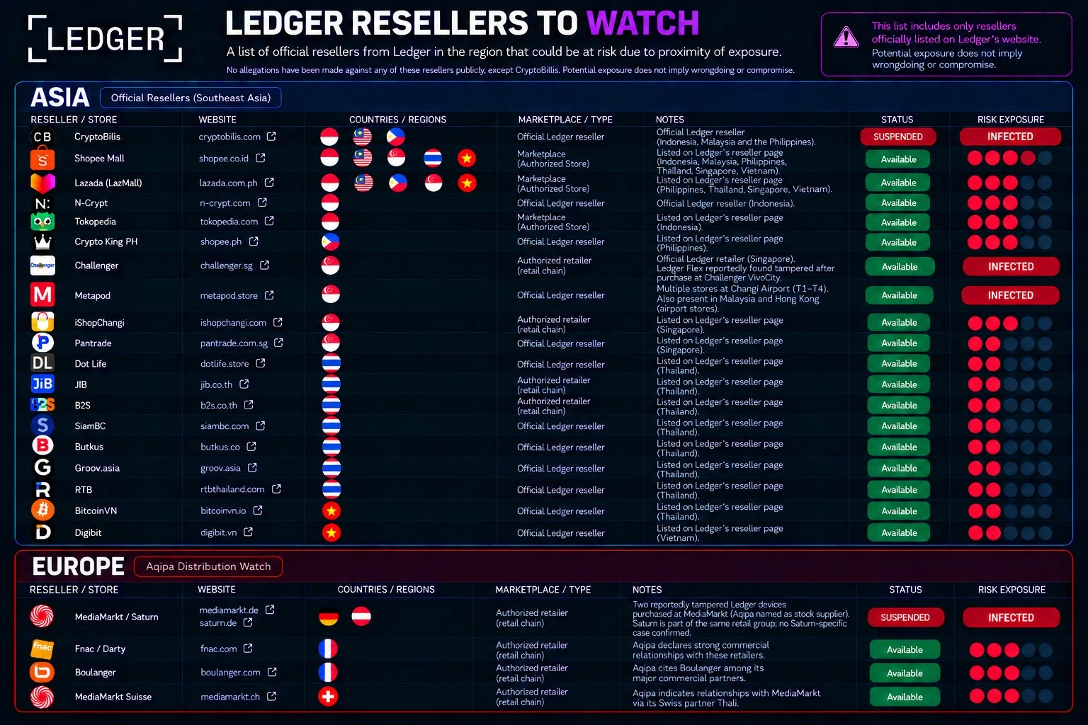 Lista de revendedores comprometidos do Ledger