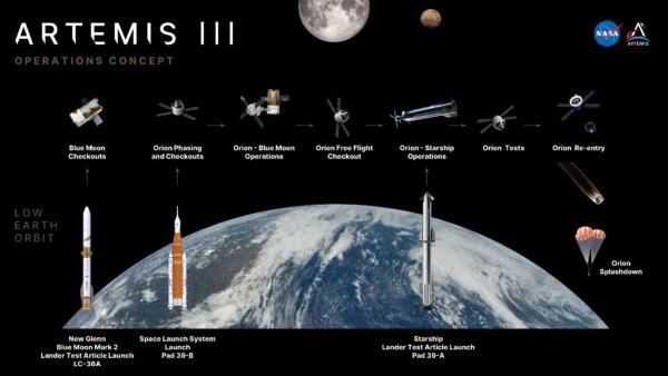 Missão Artemis III da NASA para testar futuras operações do módulo lunar