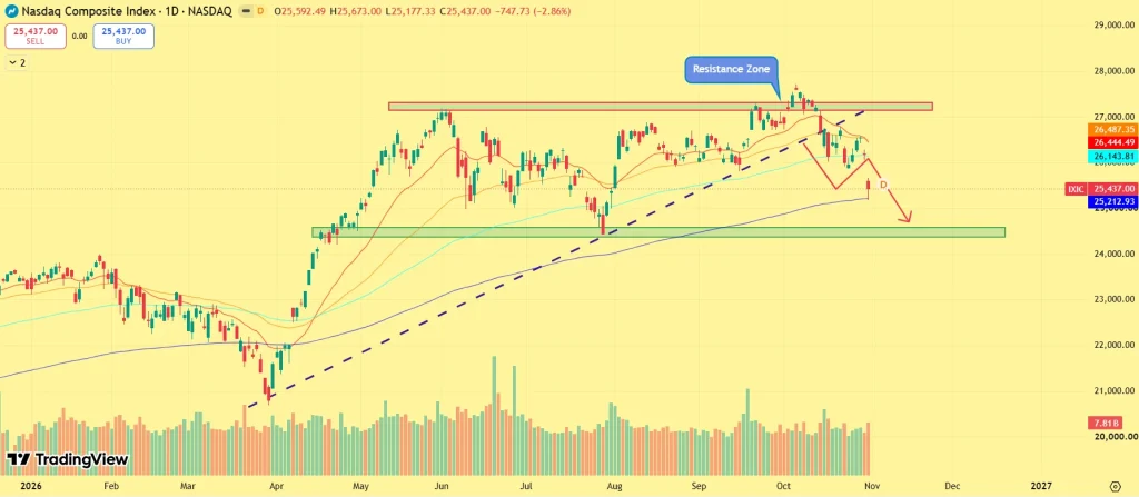 Índice Composto Nasdaq