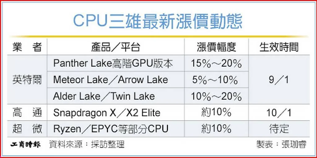 Editar informações da imagem tabela-precos-cpus-notebook