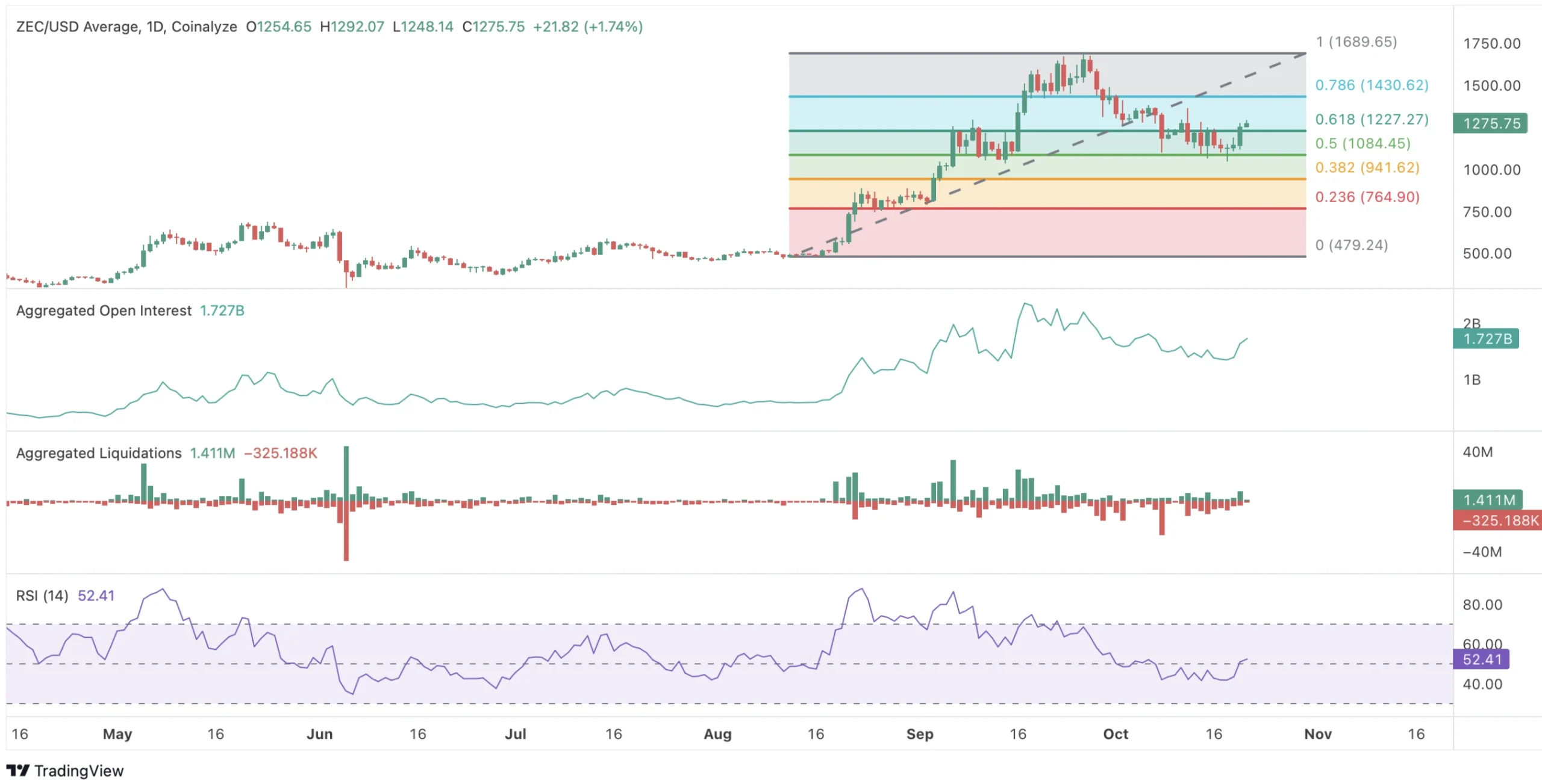 preço zcash