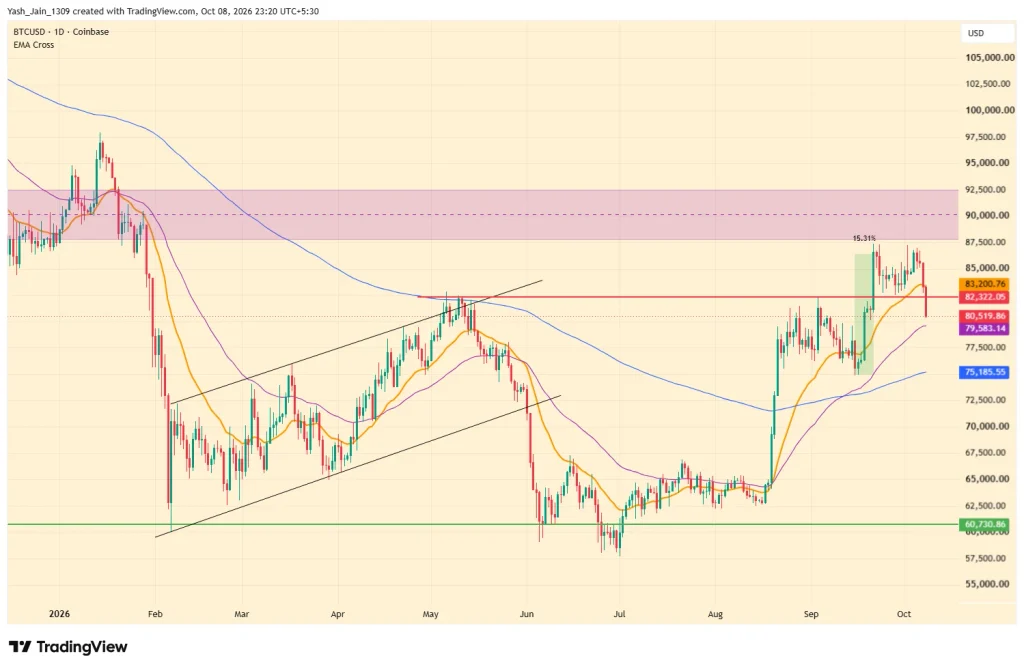 Os preços do Bitcoin e do Ethereum caem à medida que as liquidações aumentam