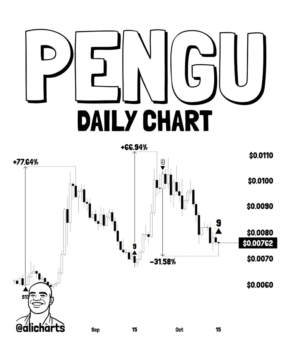 Previsão de preço sequencial PENGU TD