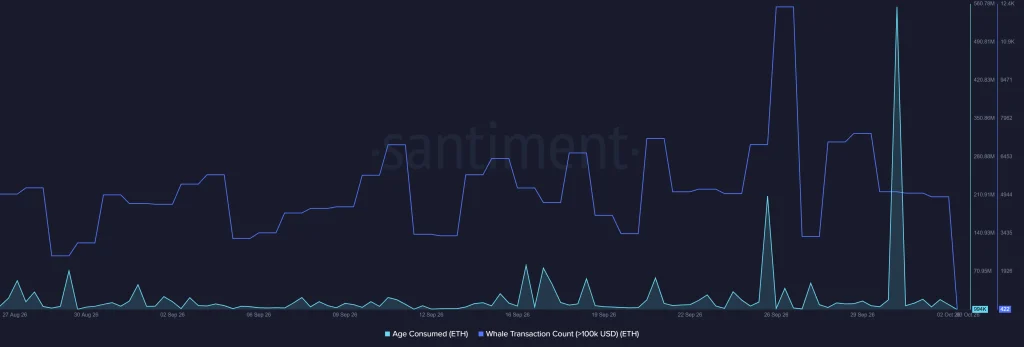 Contagem de transações de baleias ETH