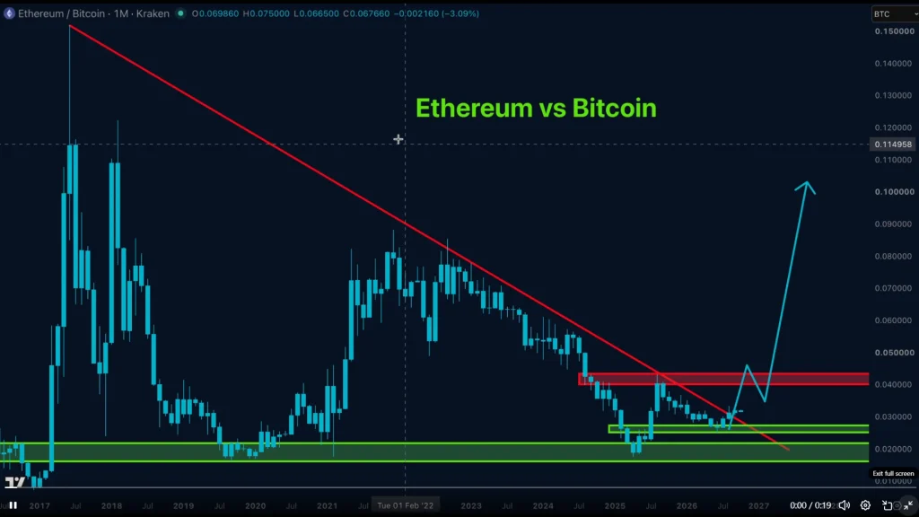 Preço do Ethereum enfrenta um teste crítico de US$ 0,040 ETH/BTC