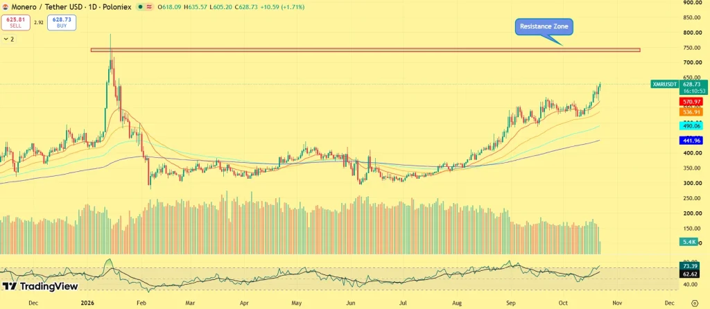 Análise de preço XMR