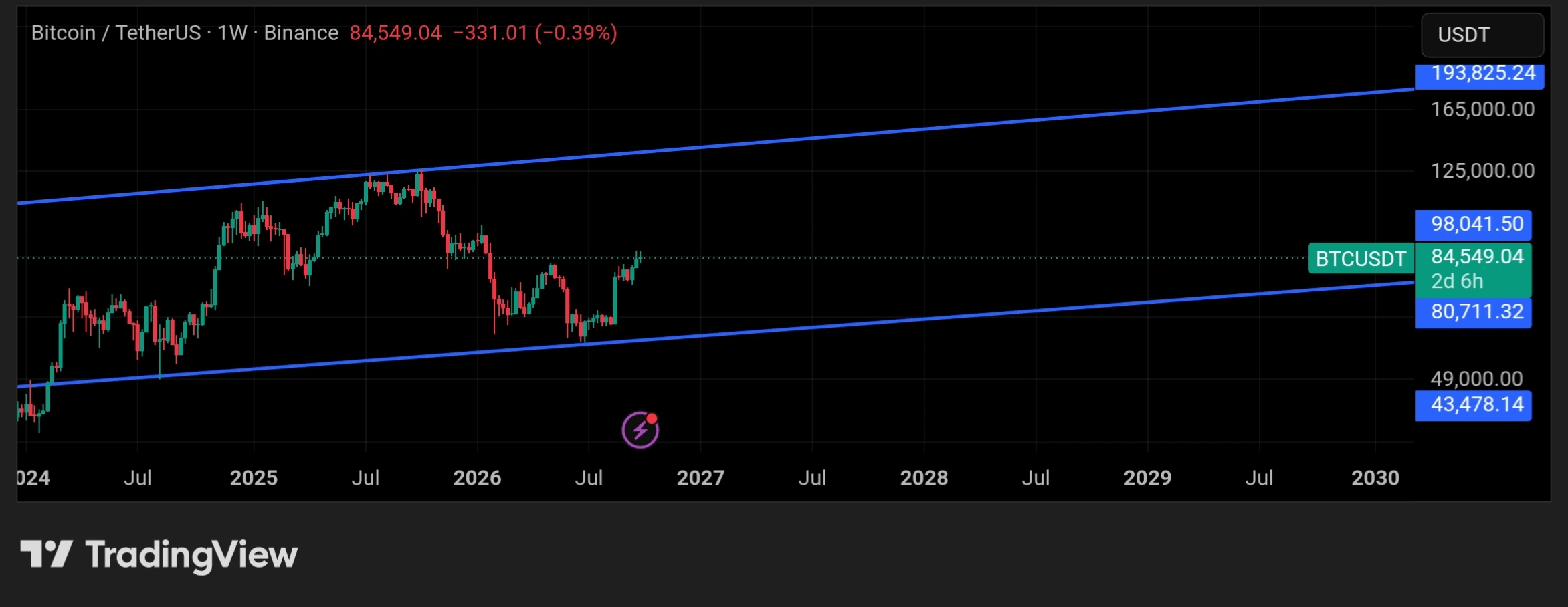 Previsão do ciclo de alta do Bitcoin