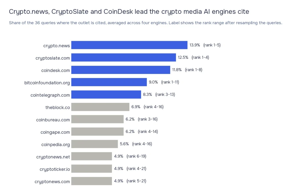 Gráfico de barras classificando 12 meios de comunicação criptográficos por pontuação de citação de IA em 36 consultas: crypto.news 13,9%, CryptoSlate 12,5%, CoinDesk 11,8%, bitcoinfoundation.org 9,0%, Cointelegraph 8,3%