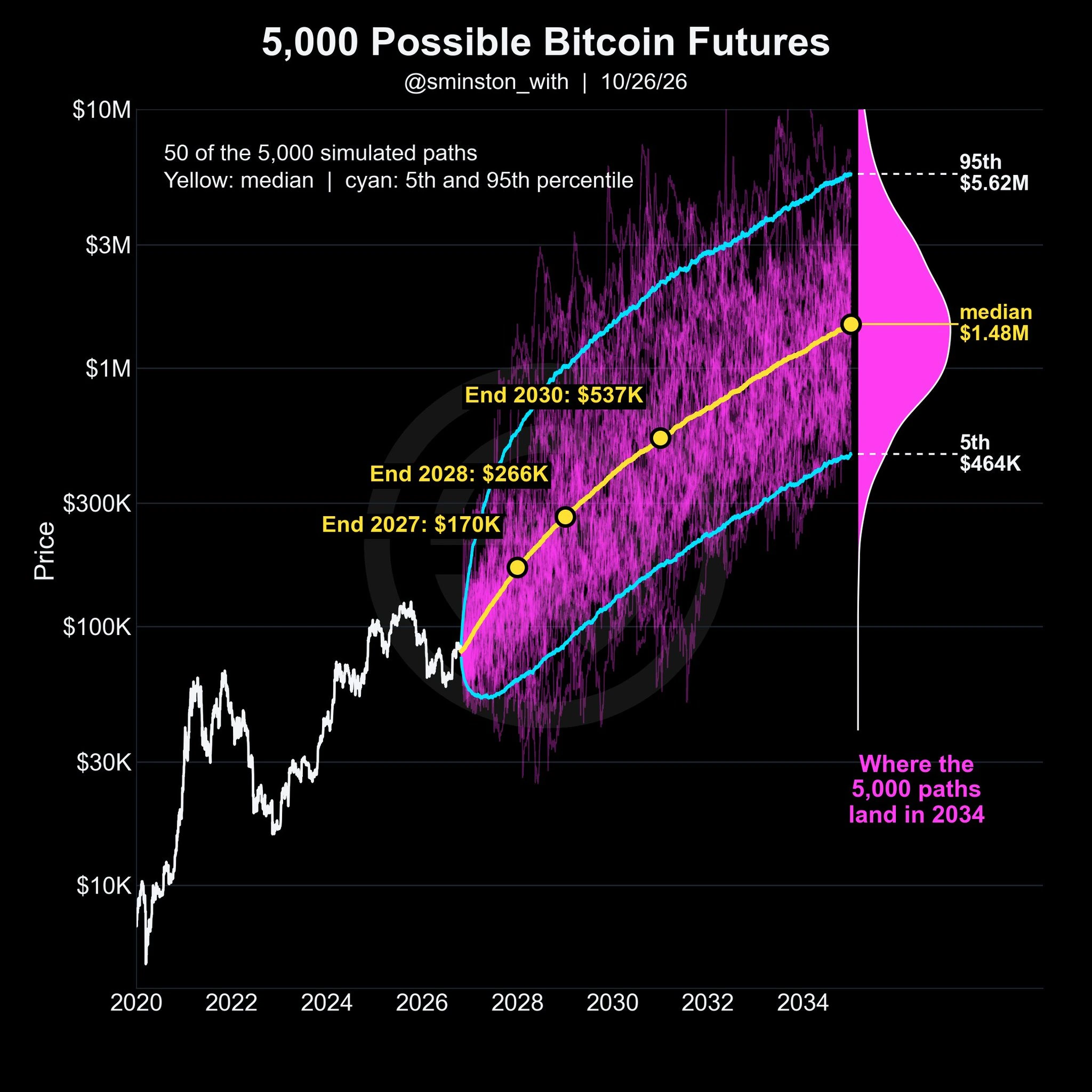 Simulação Bitcoin Monte Carlo um