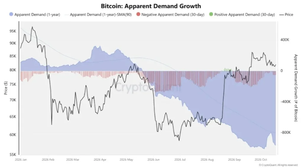 Crescimento aparente da demanda de Bitcoin