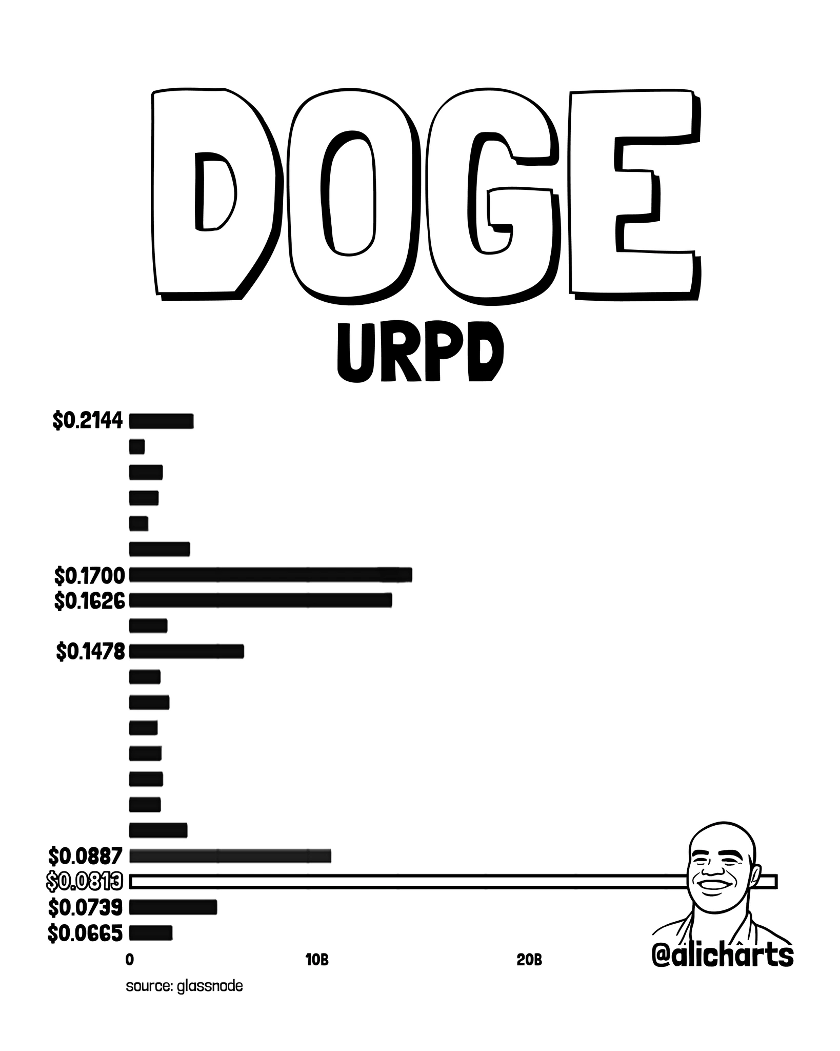Gráfico DOGE URPD